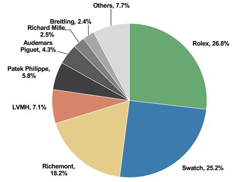 omega watches market share